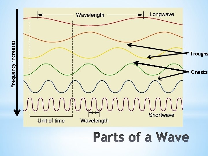 Frequency increases Troughs Crests Frequency increases Troughs Crests