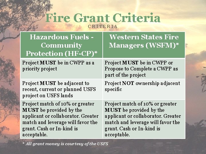Fire Grant Criteria CRITERIA Hazardous Fuels Community Protection (HF-CP)* Western States Fire Managers (WSFM)*