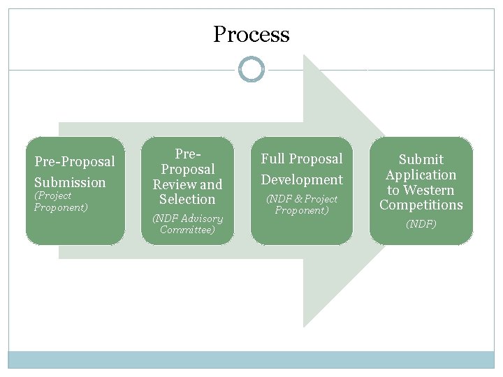 Process Pre-Proposal Submission (Project Proponent) Pre. Proposal Review and Selection (NDF Advisory Committee) Full