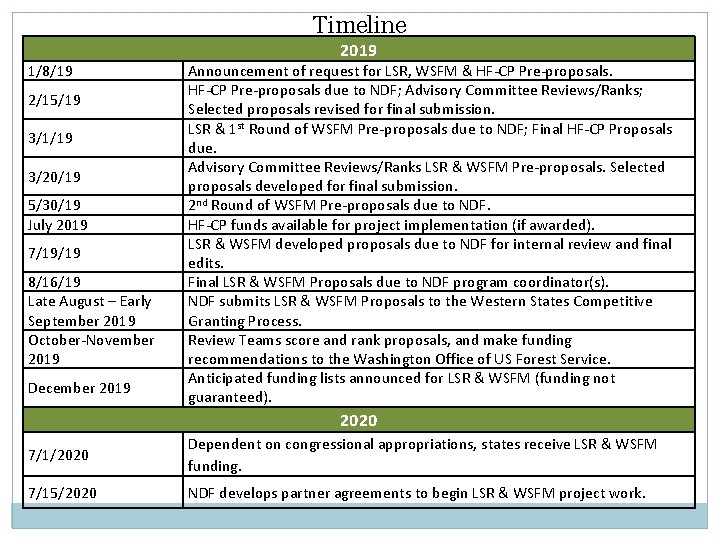 Timeline 2019 1/8/19 2/15/19 3/1/19 3/20/19 5/30/19 July 2019 7/19/19 8/16/19 Late August –