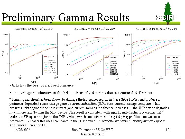 Preliminary Gamma Results SCIPP • 8 HP has the best overall performance. • The