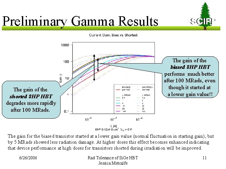 Preliminary Gamma Results SCIPP The gain of the biased 8 HP HBT performs much