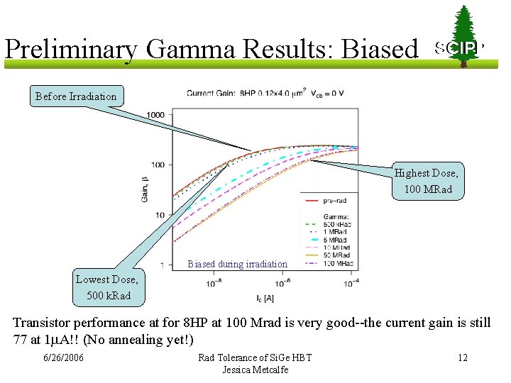 Preliminary Gamma Results: Biased SCIPP Before Irradiation Highest Dose, 100 MRad Biased during irradiation