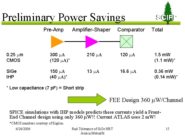 Preliminary Power Savings Pre-Amp Amplifier-Shaper Comparator SCIPP Total 0. 25 mm CMOS 300 m.