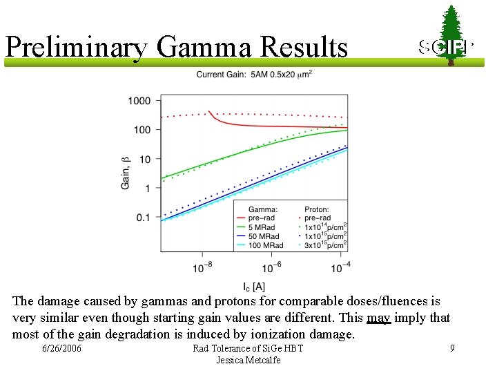 Preliminary Gamma Results SCIPP The damage caused by gammas and protons for comparable doses/fluences