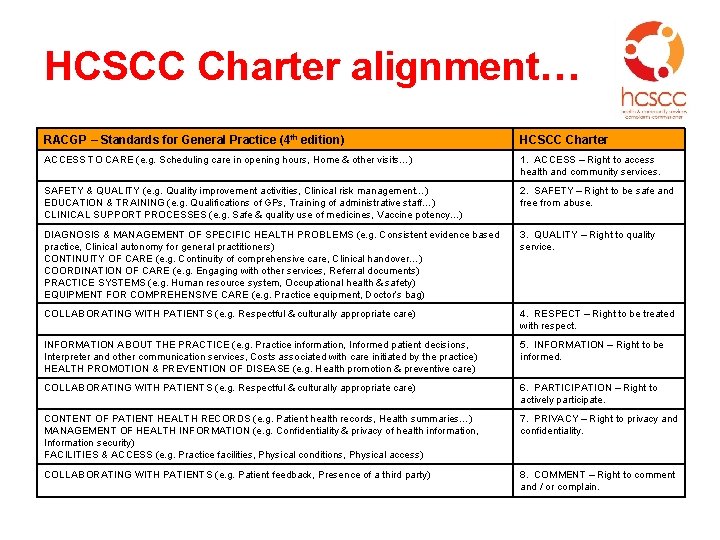 HCSCC Charter alignment… RACGP – Standards for General Practice (4 th edition) HCSCC Charter