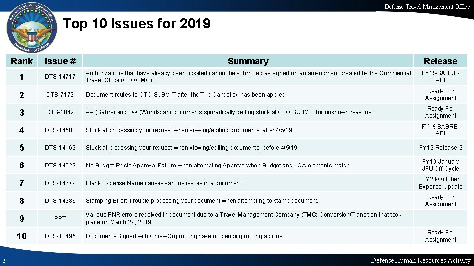 Defense Travel Management Office Top 10 Issues for 2019 5 Rank Issue # Summary