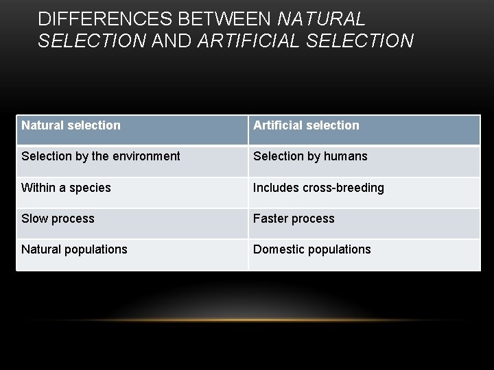 DIFFERENCES BETWEEN NATURAL SELECTION AND ARTIFICIAL SELECTION Natural selection Artificial selection Selection by the