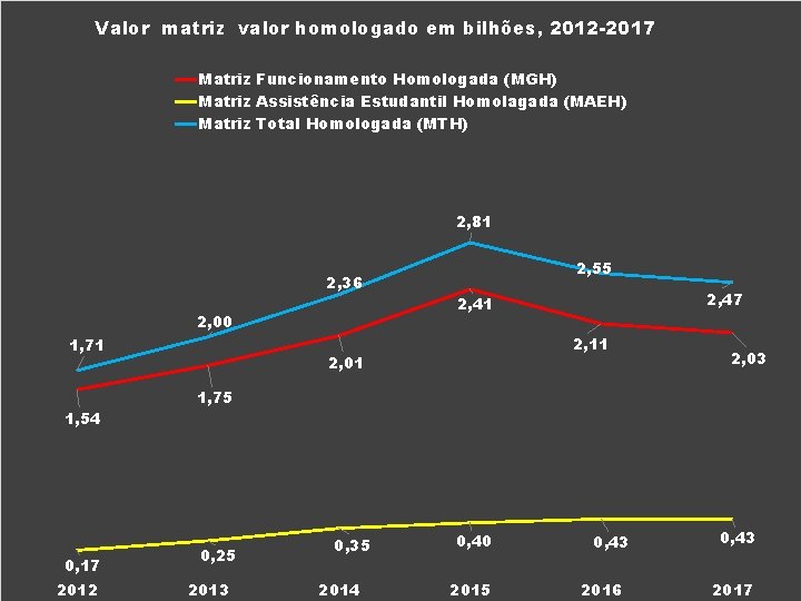 Valor matriz valor homologado em bilhões, 2012 -2017 Matriz Funcionamento Homologada (MGH) Matriz Assistência