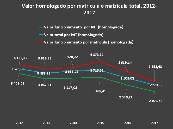 Valor homologado por matrícula e matrícula total, 20122017 Valor funcionamento por MT (homologada) Valor