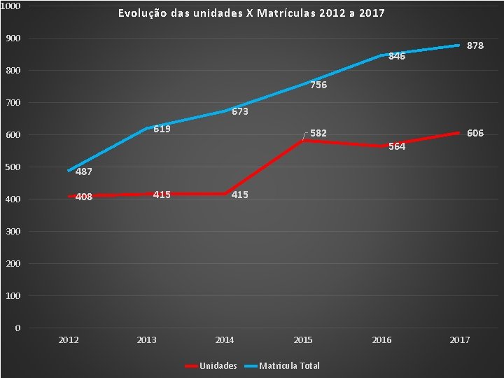 1000 Evolução das unidades X Matrículas 2012 a 2017 900 846 878 800 756