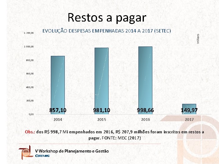 Restos a pagar EVOLUÇÃO DESPESAS EMPENHADAS 2014 A 2017 (SETEC) Millions 1 200, 00