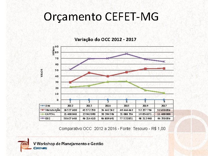 Orçamento CEFET-MG Millions Variação do OCC 2012 - 2017 90 80 70 VALOR 60