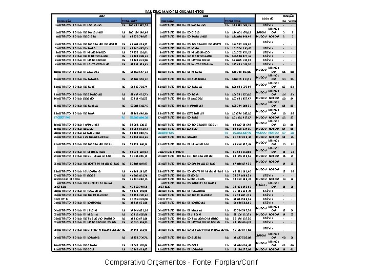 RANKING MAIORES ORÇAMENTOS 2017 2018 Instituição 1 INSTITUTO FEDERAL DE SAO PAULO TOTAL 2017