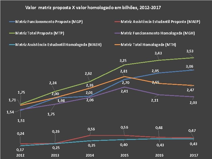 Valor matriz proposta X valor homologado em bilhões, 2012 -2017 Matriz Funcionamento Proposta (MGP)