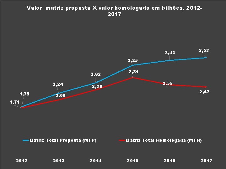 Valor matriz proposta X valor homologado em bilhões, 20122017 3, 43 3, 53 3,