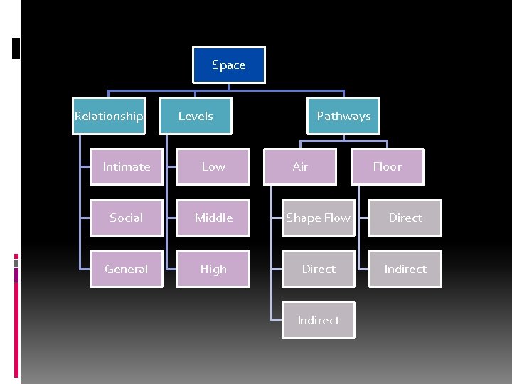 Space Relationship Levels Pathways Intimate Low Air Social Middle Shape Flow Direct General High