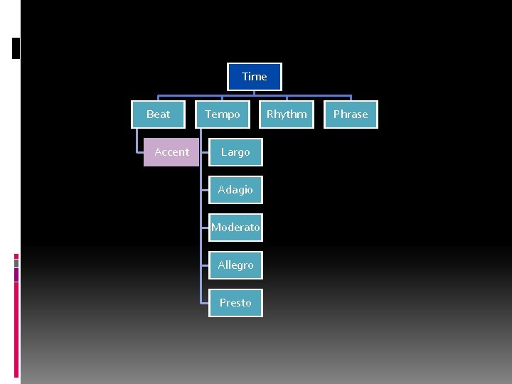 Time Beat Accent Tempo Largo Adagio Moderato Allegro Presto Rhythm Phrase 