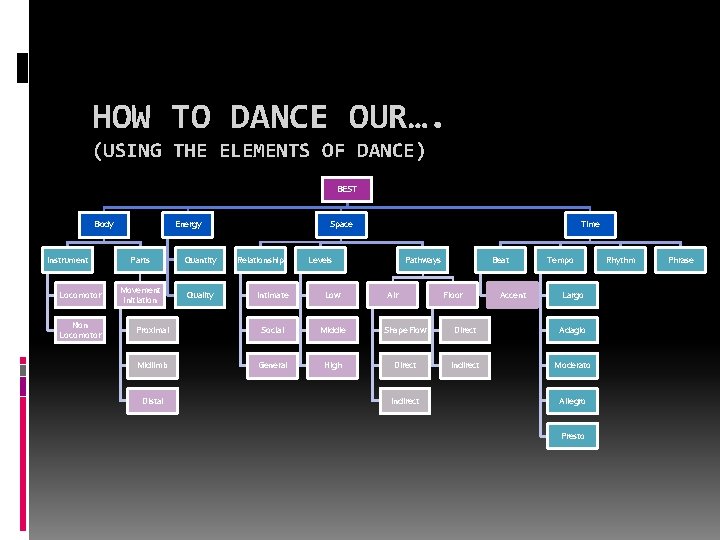 HOW TO DANCE OUR…. (USING THE ELEMENTS OF DANCE) BEST Body Instrument Locomotor Non