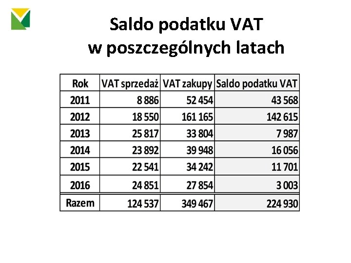 Saldo podatku VAT w poszczególnych latach 