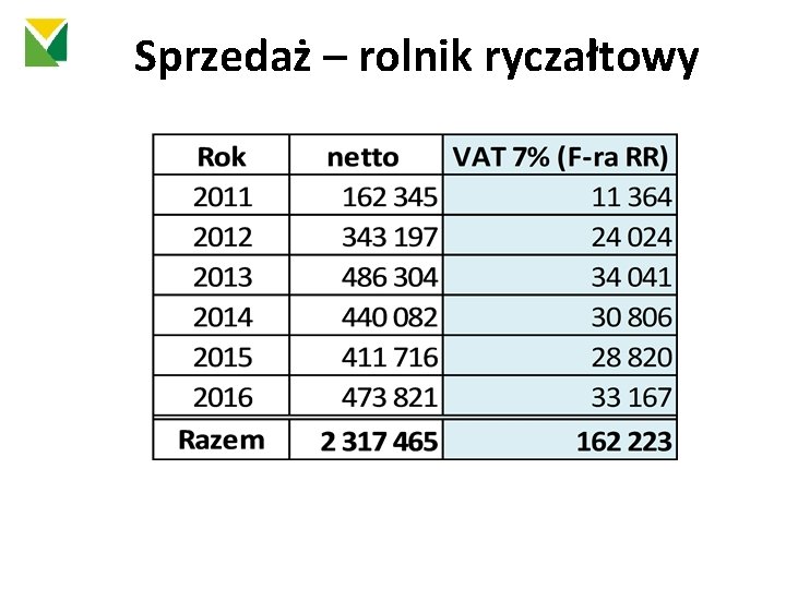 Sprzedaż – rolnik ryczałtowy 