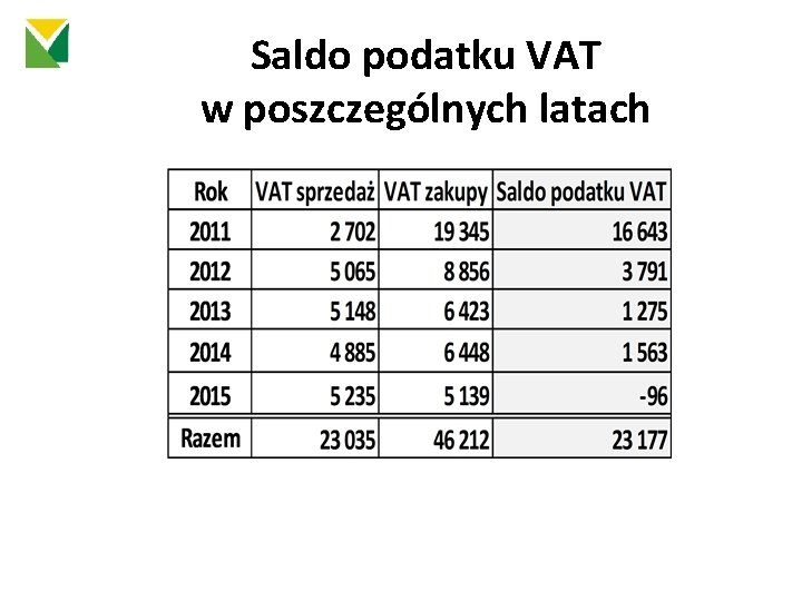 Saldo podatku VAT w poszczególnych latach 