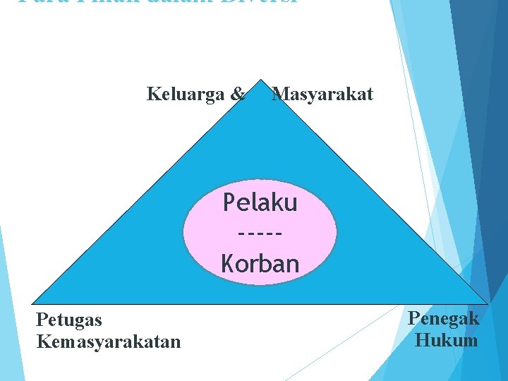 Para Pihak dalam Diversi Keluarga & Masyarakat Pelaku ----Korban Petugas Kemasyarakatan Penegak Hukum 