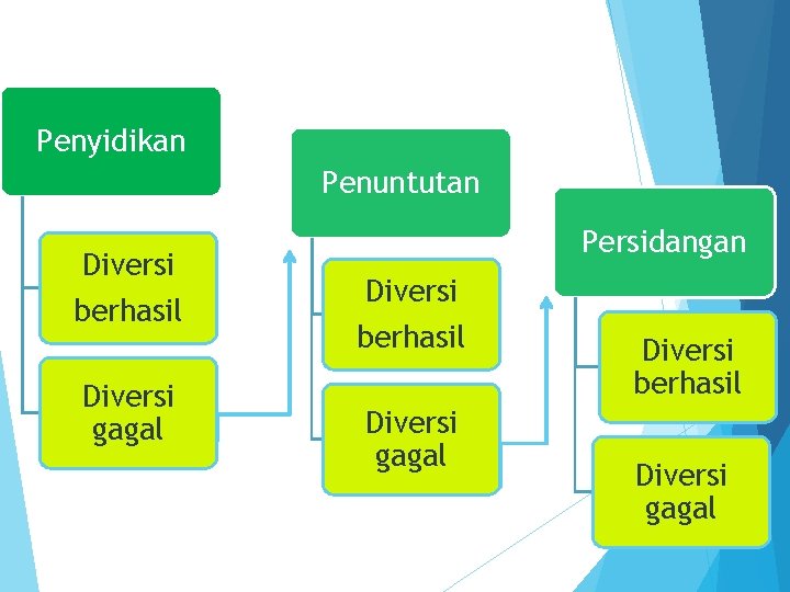 Penyidikan Penuntutan Diversi berhasil Diversi gagal Persidangan Diversi berhasil Diversi gagal 