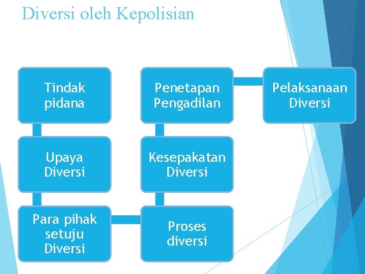 Diversi oleh Kepolisian Tindak pidana Penetapan Pengadilan Upaya Diversi Kesepakatan Diversi Para pihak setuju