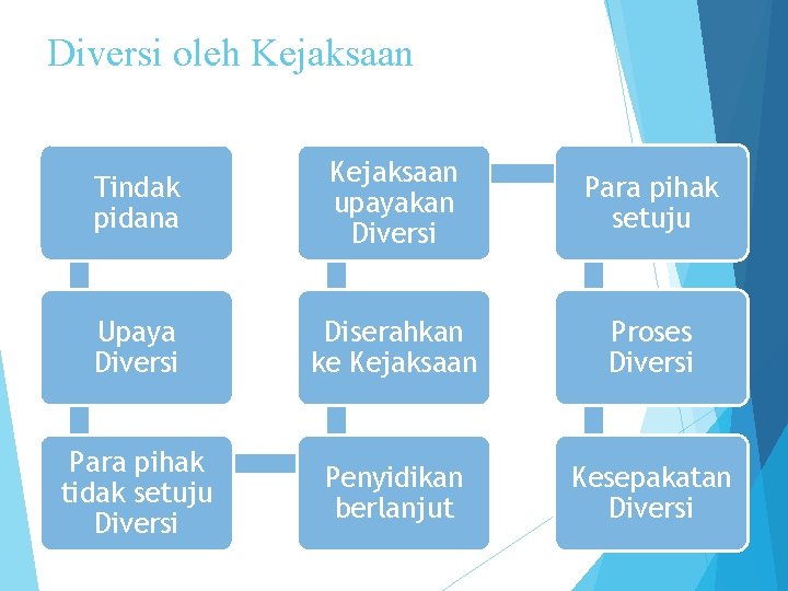 Diversi oleh Kejaksaan Tindak pidana Kejaksaan upayakan Diversi Para pihak setuju Upaya Diversi Diserahkan