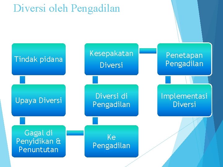 Diversi oleh Pengadilan Kesepakatan Diversi Penetapan Pengadilan Upaya Diversi di Pengadilan Implementasi Diversi Gagal