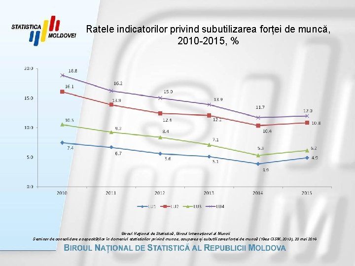 Ratele indicatorilor privind subutilizarea forței de muncă, 2010 -2015, % Biroul Naţional de Statistică,