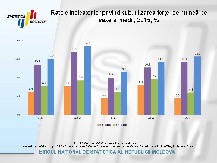 Ratele indicatorilor privind subutilizarea forței de muncă pe sexe și medii, 2015, % Biroul
