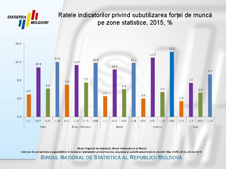 Ratele indicatorilor privind subutilizarea forței de muncă pe zone statistice, 2015, % Biroul Naţional