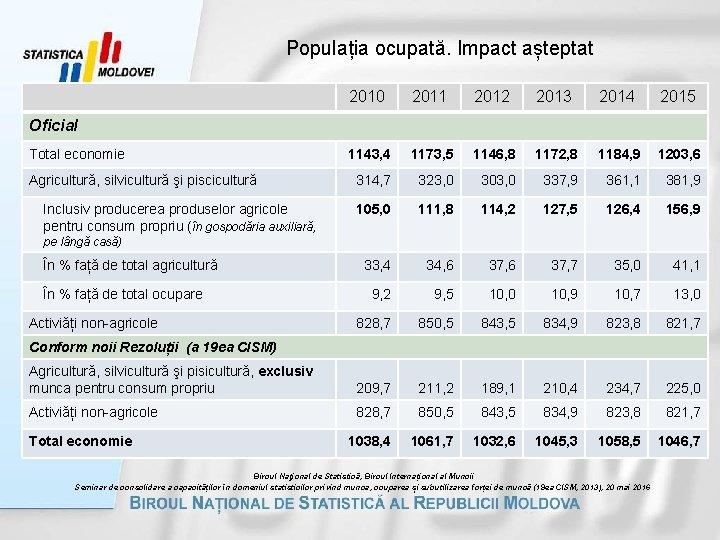 Populația ocupată. Impact așteptat 2010 2011 2012 2013 2014 2015 1143, 4 1173, 5