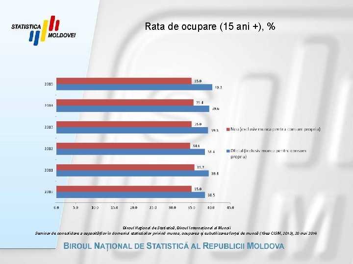 Rata de ocupare (15 ani +), % Biroul Naţional de Statistică, Biroul Internațional al