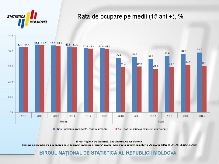 Rata de ocupare pe medii (15 ani +), % Biroul Naţional de Statistică, Biroul