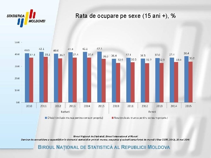 Rata de ocupare pe sexe (15 ani +), % Biroul Naţional de Statistică, Biroul