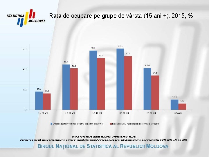 Rata de ocupare pe grupe de vârstă (15 ani +), 2015, % Biroul Naţional