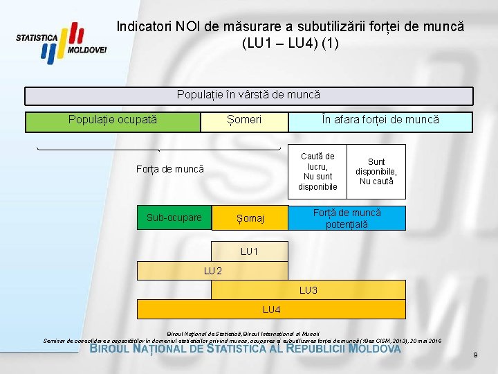 Indicatori NOI de măsurare a subutilizării forței de muncă (LU 1 – LU 4)