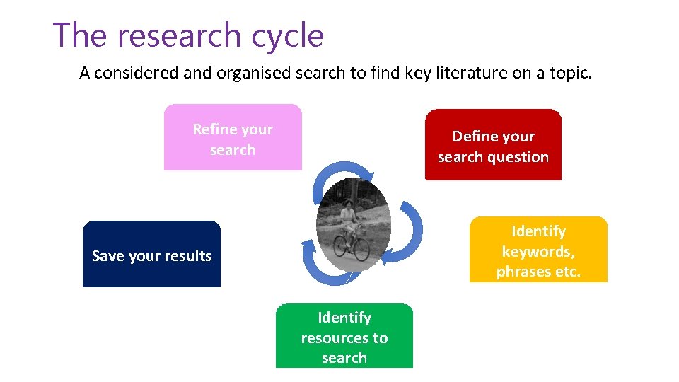 The research cycle A considered and organised search to find key literature on a