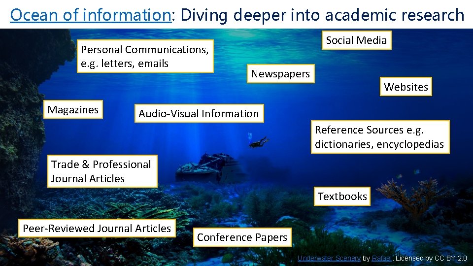 Ocean of information: Diving deeper into academic research Personal Communications, e. g. letters, emails