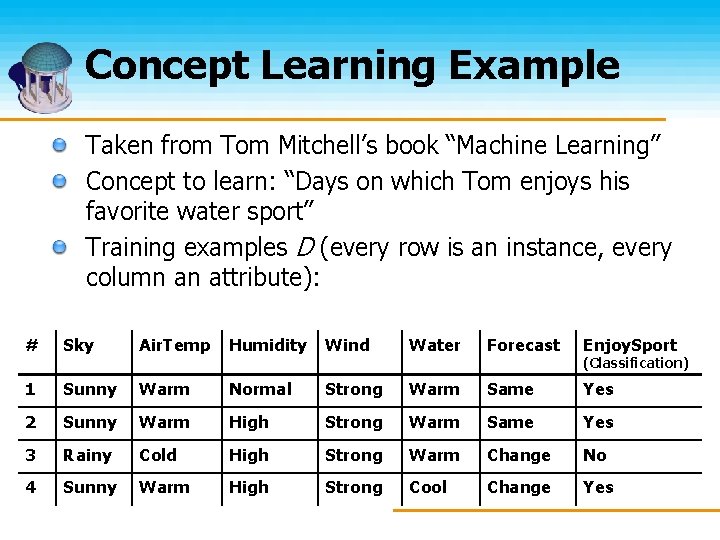 Concept Learning Example Taken from Tom Mitchell’s book “Machine Learning” Concept to learn: “Days