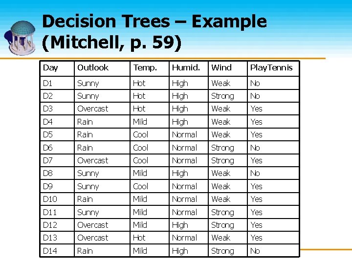 Decision Trees – Example (Mitchell, p. 59) Day Outlook Temp. Humid. Wind Play. Tennis