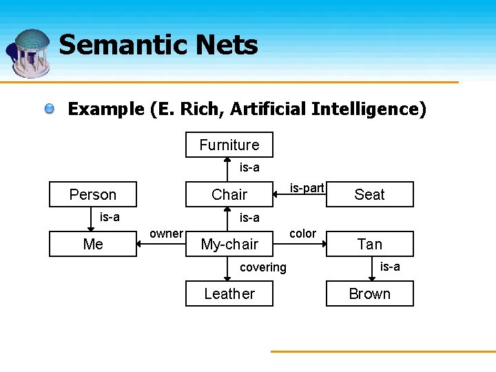 Semantic Nets Example (E. Rich, Artificial Intelligence) Furniture is-a Person Chair is-a Me is-part