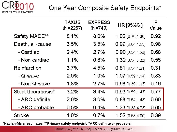 One Year Composite Safety Endpoints* TAXUS (N=2257) EXPRESS (N=749) HR [95%CI] P Value Safety