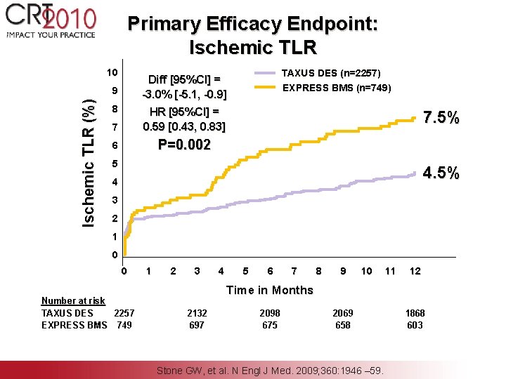 Primary Efficacy Endpoint: Ischemic TLR 10 9 Ischemic TLR (%) TAXUS DES (n=2257) EXPRESS