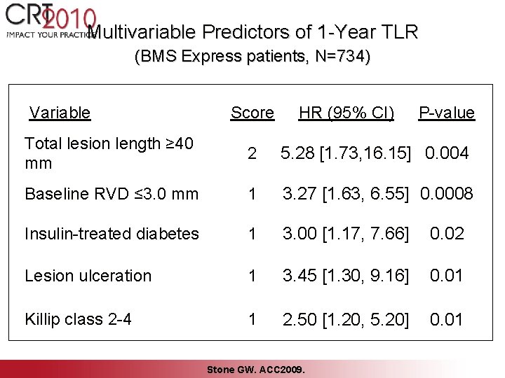 Multivariable Predictors of 1 -Year TLR (BMS Express patients, N=734) Variable Score HR (95%