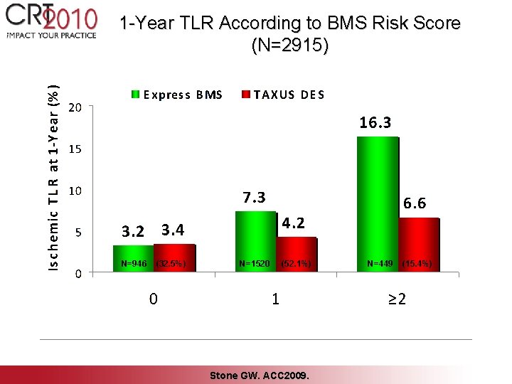 1 -Year TLR According to BMS Risk Score (N=2915) N=946 (32. 5%) N=1520 (52.