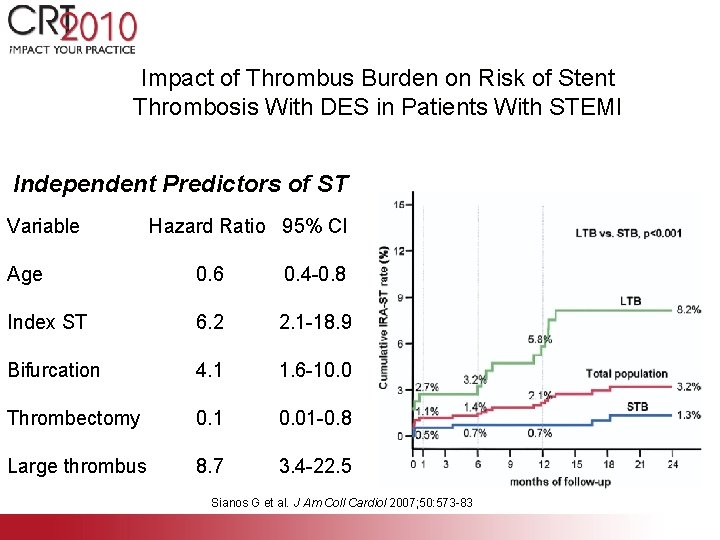 Impact of Thrombus Burden on Risk of Stent Thrombosis With DES in Patients With